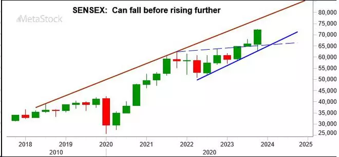 Chart Source: MetaStock