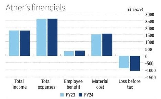 Note: The total expenses are inclusive of employee benefit and material cost.